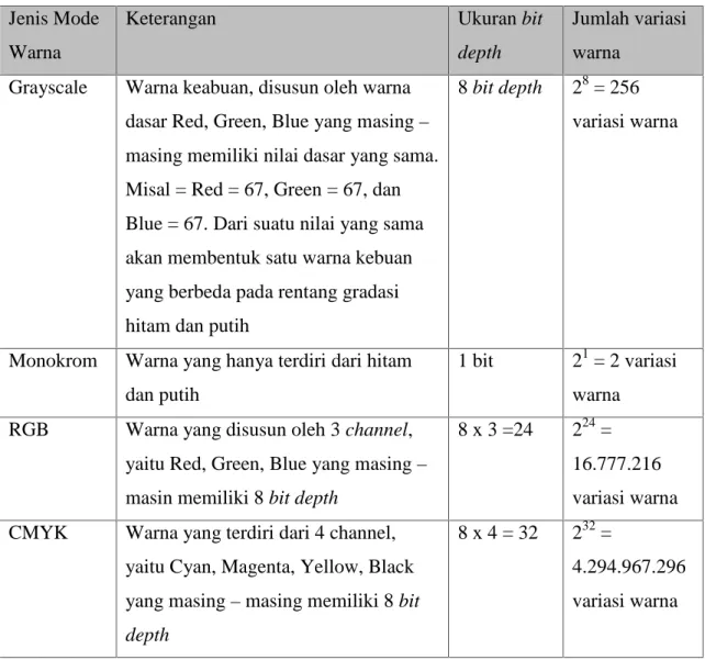 Tabel 2.1Jenis Mode Warna Jenis Mode