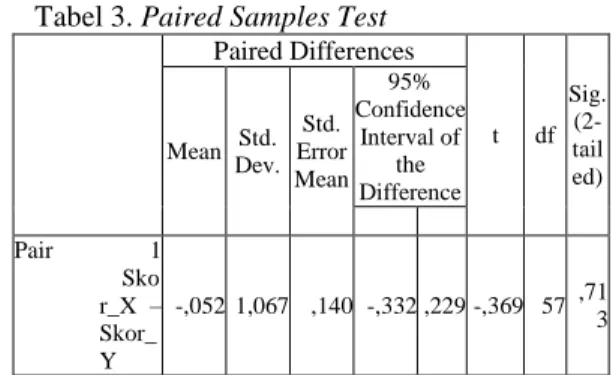 Tabel 1. Paired Samples Statistics  Mea n  N  Std.  Dev.  Std.  Error  Mea n  Pair 1  Skor_X  Skor_Y  69,6 7  69,7 2  58 58  8,60 3 8,475  1,13 0 1,113  Tabel 2