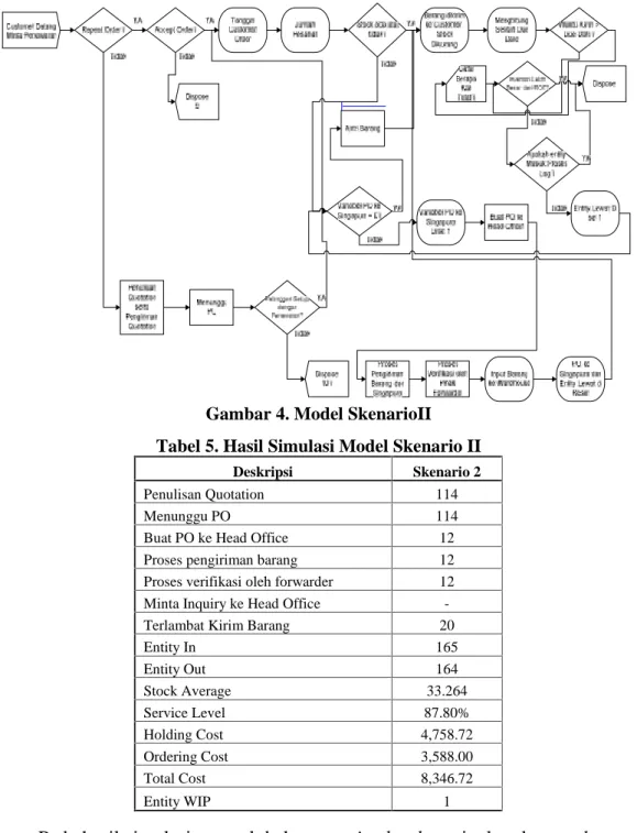 Gambar 4. Model SkenarioII Tabel 5. Hasil Simulasi Model Skenario II