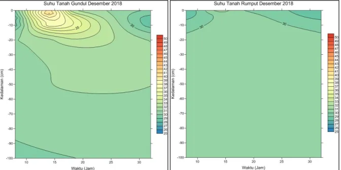Gambar 12. Distribusi Temperatur Tanah Desember 2018 