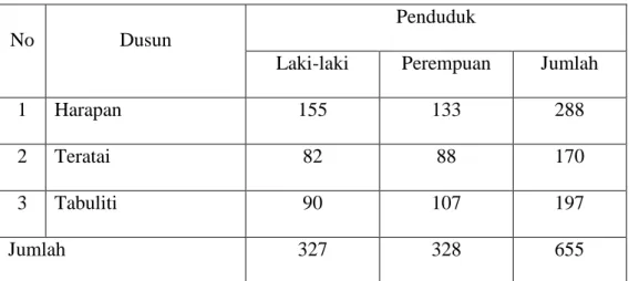 Tabel 1 : Jumlah Penduduk Antar Dusun, Tahun 2012 