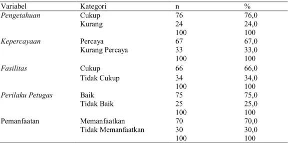 Tabel 2. Analisis univariat  