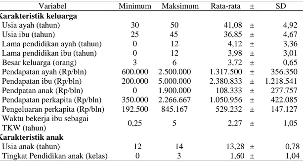 Tabel 2 Nilai minimum, maksimum, dan rataan karakteristik keluarga 