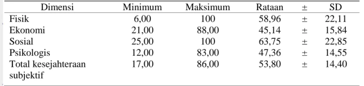 Tabel 3 Nilai minimum, maksimum, rataan dan standar deviasi indeks kesejahteraan       subjektif ayah 