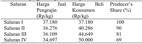 Tabel 4. Producer’s Share            Emping Melinjo di Kabupaten Bantul Tahun 2015    tiap Saluran   Pemasaran  SaluranHarga Jual Harga Beli Producer’s 
