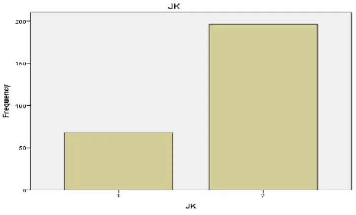 Grafik 4.1. Distribusi jumlah responden berdasarkan jenis kelamin 