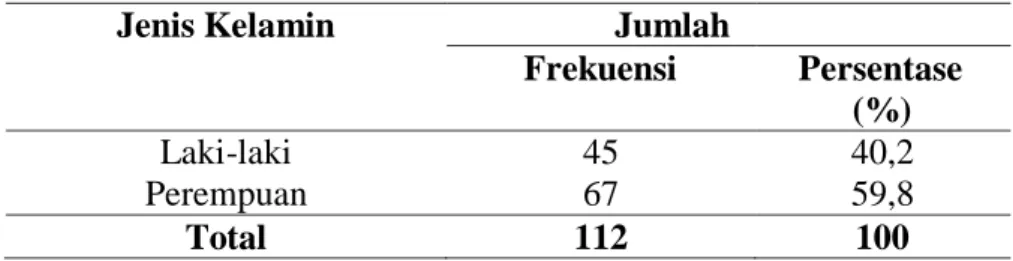 Tabel 1. Distribusi frekuensi responden berdasarkan jenis kelamin  Jenis Kelamin  Jumlah 