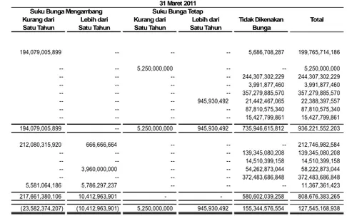 Tabel dibawah ini menggambarkan detail jatuh tempo aset keuangan dan liabilitas keuangan yang dipengaruhi  oleh tingkat suku bunga : 