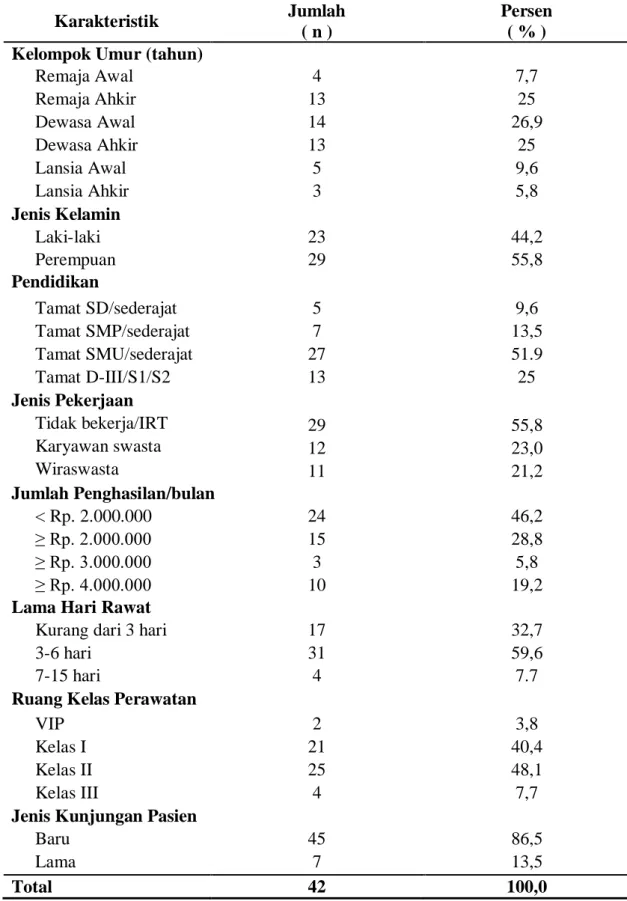 Tabel 1.  Distribusi Karakteristik Responden  Di Instalasi Rawat Inap RSUD Daya  Makassar Tahun 2013 