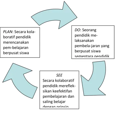 Gambar 1. Siklus Pengkajian Pembelajaran dalam Lesson Study di  Indonesia. 