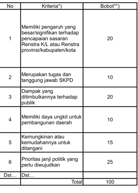 Tabel 15 Nilai Skala Kriteria