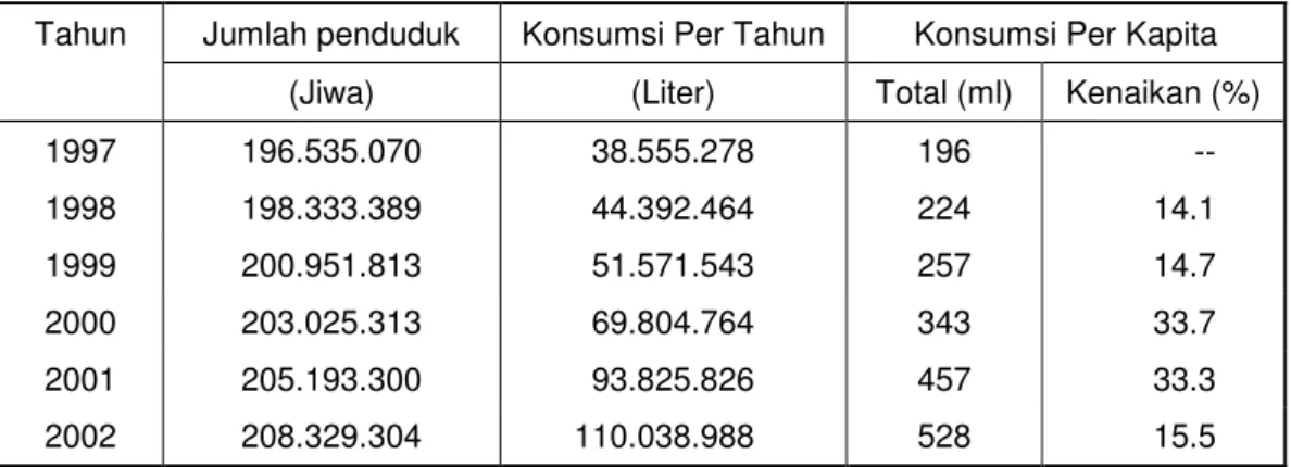 Tabel 3.1. Perkembangan Konsumsi Minuman Isotonic Rata-rata per kapita di Indonesia 1997-2002