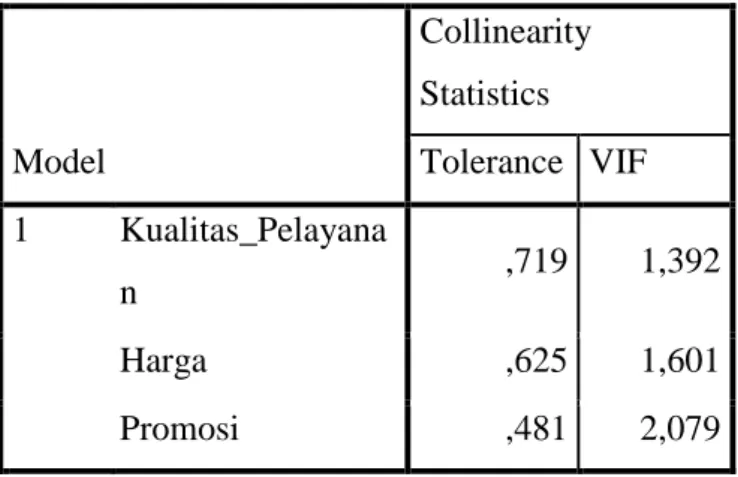 Tabel 2. Hasil Uji Multikolinearitas  Coefficients a Model  Collinearity Statistics  Tolerance  VIF  1  Kualitas_Pelayana n  ,719  1,392  Harga  ,625  1,601  Promosi  ,481  2,079 
