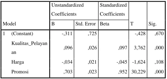 Tabel 4. Hasil Uji Regresi Berganda  Coefficients a Model  Unstandardized Coefficients  Standardized Coefficients  T  Sig