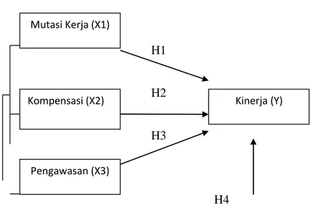 Gambar 1. Kerangka Pemikiran Kompensasi (X2) 