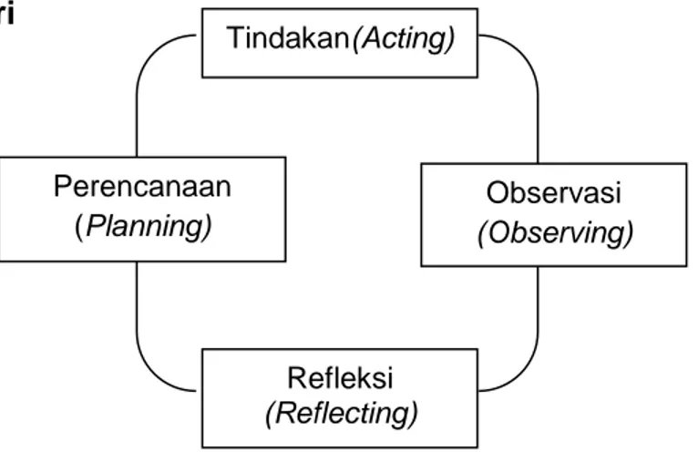 Gambar 2.1 Penelitian tindakan Lewin Spiral of Steps  18Refleksi (Reflecting) Tindakan(Acting) Perencanaan (Planning) Observasi (Observing) 