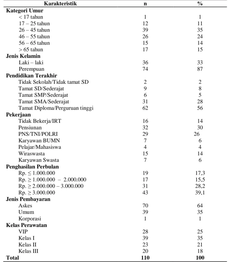Tabel  1  Distribusi  Karakteristik  Responden  di  Rumah  Sakit  Universitas  Hasanuddin   Tahun 2013  Karakteristik  n  %  Kategori Umur  &lt; 17 tahun  17 – 25 tahun  26 – 45 tahun  46 – 55 tahun  56 – 65 tahun  &gt; 65 tahun  Jenis Kelamin  Laki – laki