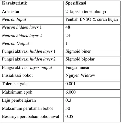 Tabel 3. Struktur JST recurrent standar resilient backpropagation  Karakteristik   Spesifikasi 