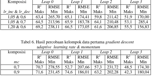 Tabel  5.  Hasil percobaan kelompok data pertama  gradient descent  adaptive learning rate 