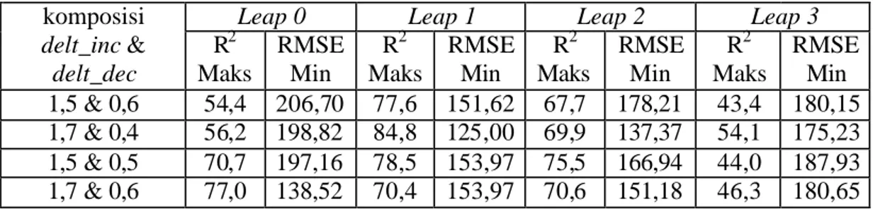 Tabel 7.  Hasil percobaan kelompok data pertama resilient  backpropagation