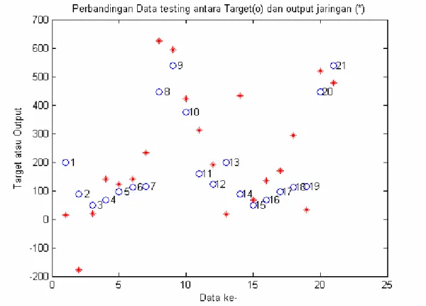 Gambar 6. Nilai prediksi (output) dan nilai aktual (target)  terbaik  JST  recurrent  resilient backpropagation kelompok data pertama  untuk leap 0 