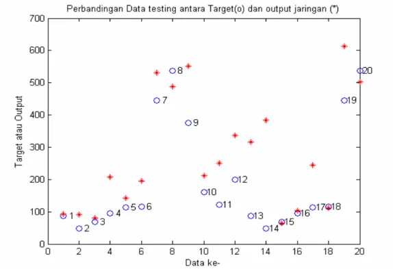 Gambar 9. Nilai prediksi (output) dan nilai aktual (target) terbaik  JST  recurrent  resilient backpropagation kelompok data pertama  leap 1