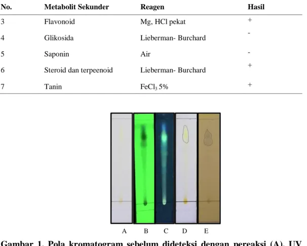 Gambar  1.  Pola  kromatogram  sebelum  dideteksi  dengan  pereaksi  (A),  UV  254(B),  UV  366(C),  flavonoid  setelah  dideteksi  dengan  AlCl 3 (D) dan fenol setelah dideteksi FeCl 3  5%(E)