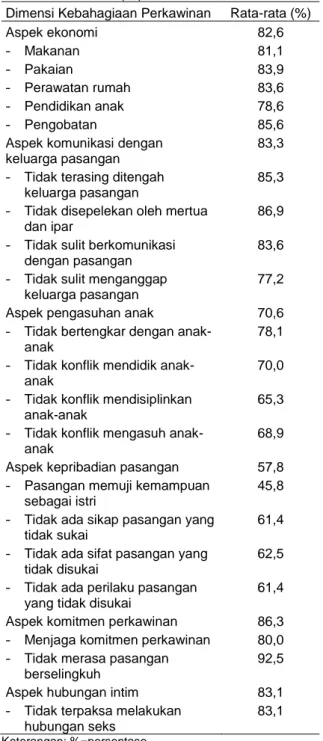 Tabel 2  Rata-rata  capaian  variabel  dan  dimensi    kualitas perkawinan (%)  Kualitas perkawinan  Rata-rata (%)  1