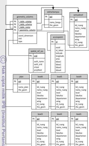 Gambar 5  Perancangan logis database.