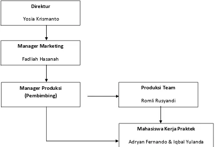 Table 1.1 Struktur Organisasi 