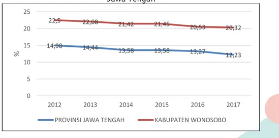 Gambar I.2 Persentase Tingkat Kemiskinan Kabupaten Wonosobo dan Provinsi  Jawa Tengah  14,98 14,44 13,58 13,58 13,27 12,2322,522,0821,4221,4520,5320,32 0510152025 2012 2013 2014 2015 2016 2017%
