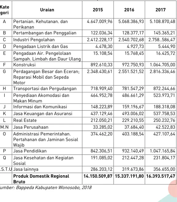 Tabel I.2 Perkembangan Nilai Produk Domestik Regional Bruto Atas Dasar  Harga Berlaku Menurut Lapangan Usaha Kabupaten Wonosobo Tahun 