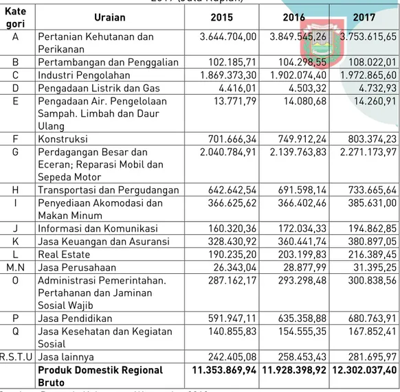 Tabel I.3 Perkembangan Nilai Produk Domestik Regional Bruto Atas Dasar  Harga Konstan Menurut Lapangan Usaha Kabupaten Wonosobo Tahun 