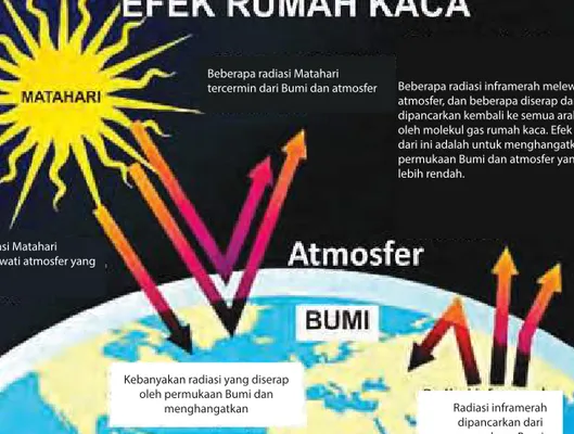 Gambar 4.2  The Greenhouse effect (Efek dari rumah kaca)Radiasi Matahari 