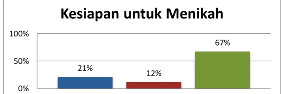 Grafik 1. Tabulasi Kesiapan untuk Menikah 