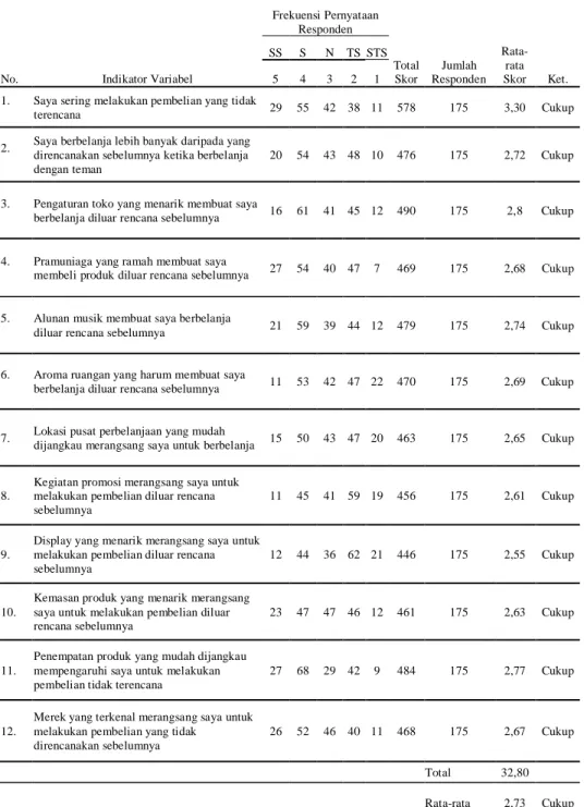 Tabel  5.2  Distribusi  Skor  Rata-rata  Persepsi  Responden  terhadap  Variabel  Faktor Situasional 