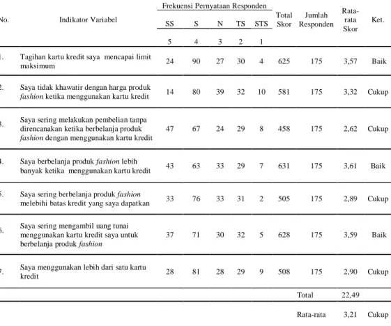 Tabel  5.4  Distribusi  Skor  Rata-rata  Persepsi  Responden  terhadap  Variabel  Penggunaan Kartu Kredit 