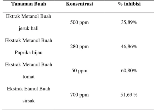 Tabel 1. Hasil Aktivitas Antioksidan Ekstrak Buah  Tanaman Buah  Konsentrasi  % inhibisi  Ektrak Metanol Buah 