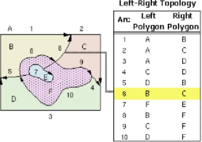 Gambar 2. 6 Polygon, Arc-node  (Sumber: Esri, 2016) 