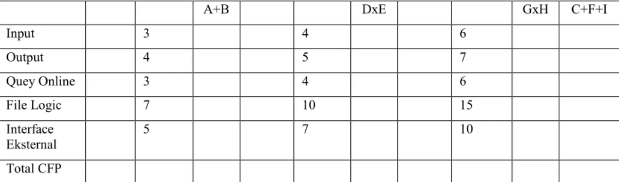 Tabel 2.7  Blanko penghitungan RCAF   (Sumber: http://www.softwaremetrics.com) 