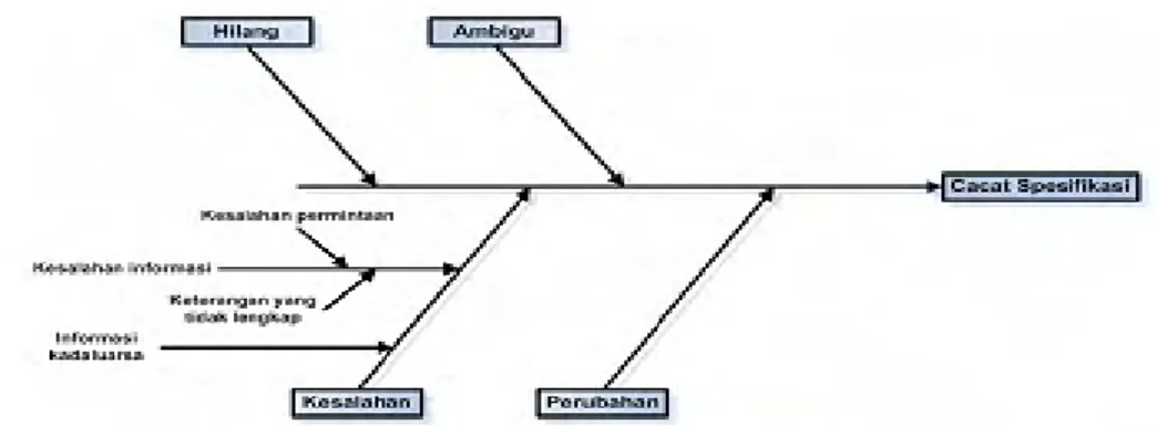 Gambar 2.2 Grafik tulang ikan analisa proses pengembangan perangkat lunak  (Sumber:http://www.saujana-ti.blogspot.com) 
