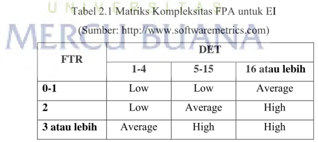 Tabel 2.1 Matriks Kompleksitas FPA untuk EI  (Sumber: http://www.softwaremetrics.com) 