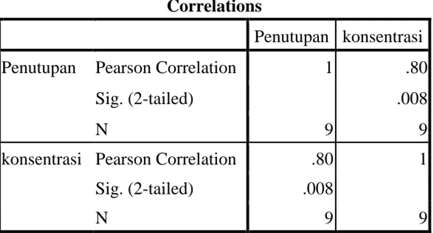 Tabel 30.Nilai Koefisiensi determinasi antara luas luas penutupan dan konsentrasi  terhadap TSS 