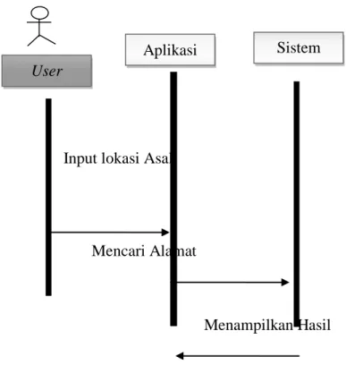 Gambar II.2.Sequence Diagram  (Sumber :Adi Nugroho;2009 : 102) 