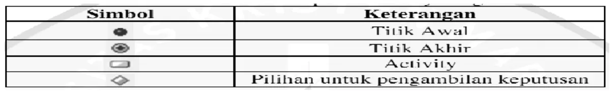 Gambar II.3.Simbol-simbol pada Activity Diagram  Sumber :(Radiant Victor Imbar dan Yuliusman Kurniawan : 2012 : 5)