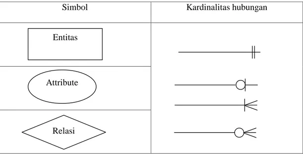 Tabel II.1 Sejumlah notasi pada model E-R 
