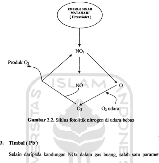 Gambar 2.2. Siklus fotolitik nitrogen di udara bebas
