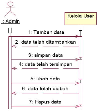 Gambar II.7. Contoh Notasi Squence Diagram Kelola User  Sumber : ( Hisyam Wahid Luthfi, Berliana Kusuma Riasti : 2012:87 ) 