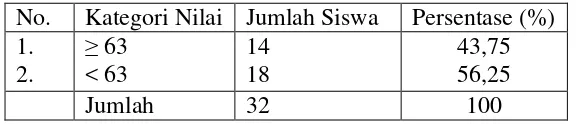 Tabel 1. Nilai Siswa Pada Ulangan Harian I (UH1) kelas VII 4 SMP Negeri 4 Pringsewu Semester Genap Tahun Pelajaran 2012/2013 