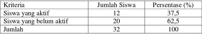 Tabel 2. Nilai Siswa Pada Ulangan Harian II (UH2) kelas VII.4 SMP Negeri 4 Pringsewu Semester Genap Tahun Pelajaran 2012/2013 